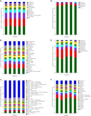 Chemical fertilizer reduction combined with organic fertilizer affects the soil microbial community and diversity and yield of cotton